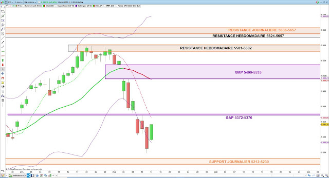 Analyse technique du CAC40 14/05/19