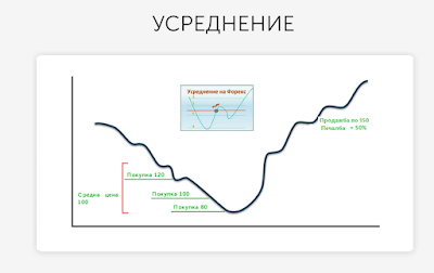 Тактиката на усреднение на търговските позиции