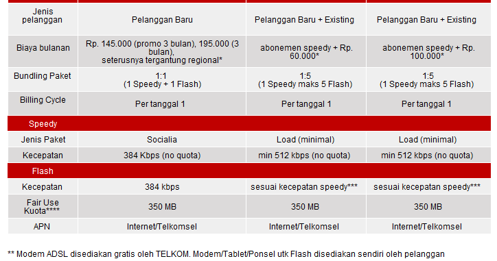 Cara Daftar Paket Telkomsel Speedy Flash | MULTI INFO