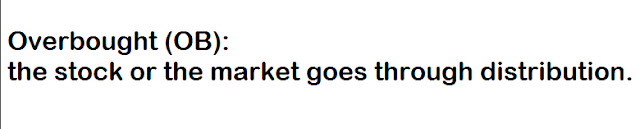 Wyckoff Overbought.