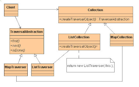 Iterator design Patter in Java (example)