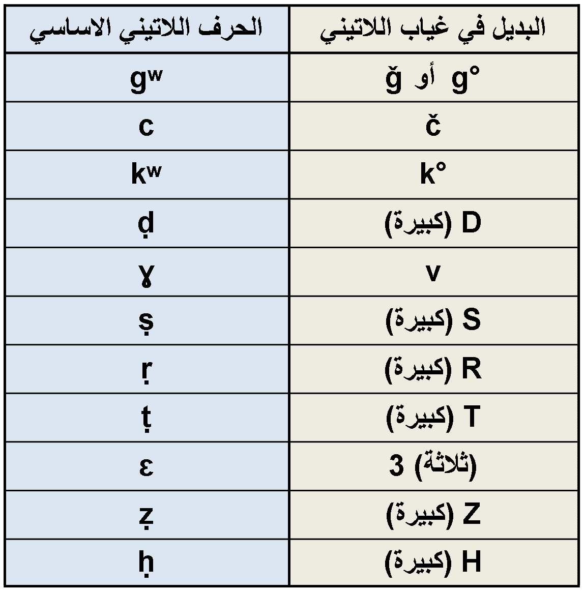 alphabet tamazight Labio-vélaires