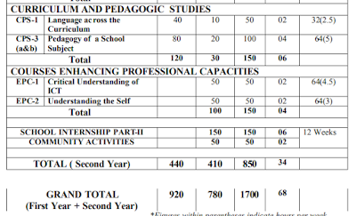 SCERT Odisha B.ed Syllabus-  Download Pdf