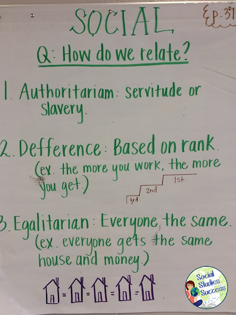 Anchor Charts In Secondary Social Studies Social Studies Success