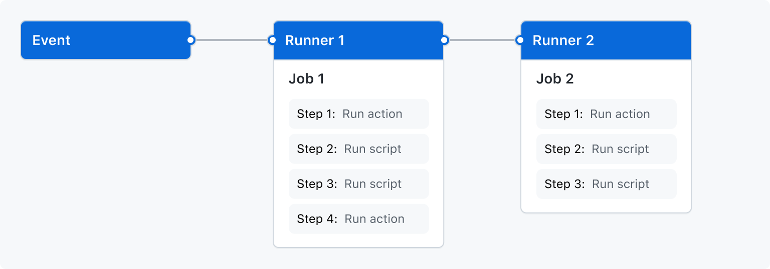 Streamlining Development Workflows with GitHub Actions and Self-Hosted Runners
