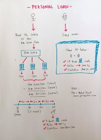 Teknik Pelaburan Hartanah Guna Personal Loan Pinjaman Peribadi