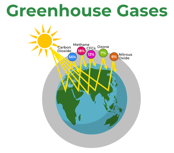  Green House Effect -1 हरितगृह परिणाम भाग 1