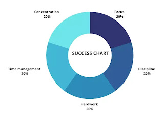 Success chart