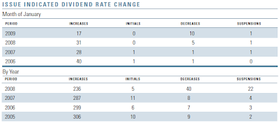 Dividend decrease table January 2009