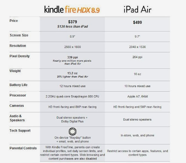 New Kindle Fire HDX 8.9 vs. iPad Air: 