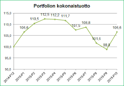 Osakesalkun ja rahastosalkun historiallinen tuotto