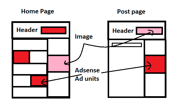 Adsense Ad Placing Area