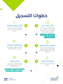 استعلام حساب المواطن برقم الهوية