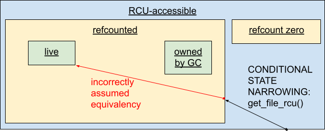 __fget_files first uses get_file_rcu to conditionally narrow the state of a file from "any RCU-accessible state" to "any refcounted state". Then it has to narrow the state from "any refcounted state" to "live", but instead it just assumes that they are equivalent.