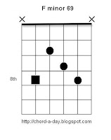 f minor 69 guitar chord