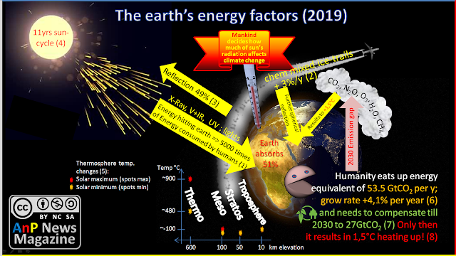 Sun causes ClimateCrise humans need to compensate