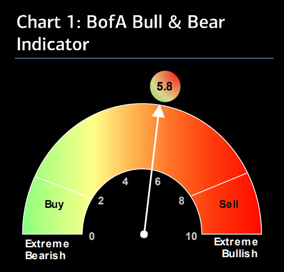 Indicador Bull and Bear de BofA