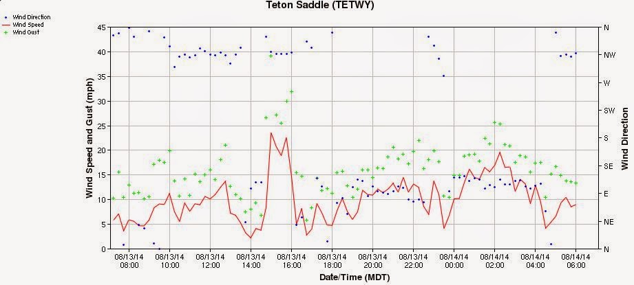 http://mesowest.utah.edu/cgi-bin/droman/meso_base_dyn.cgi?stn=TETWY&unit=0&time=LOCAL&year1=2014&month1=8&day1=14&hour1=7&hours=&graph=1&past=0