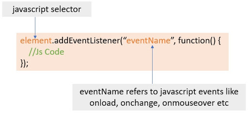 addEventListener() Method