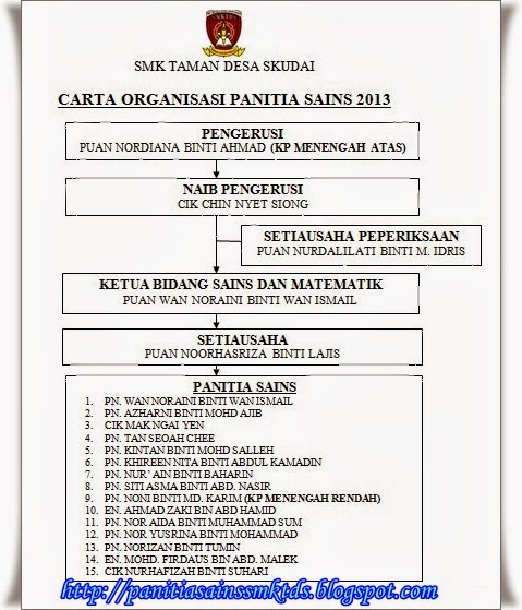 Blog Panitia Sains SMKTDS, JB: Carta Organisasi Panitia 