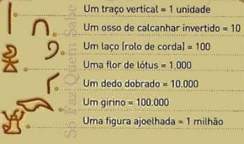 Sistema de Numeração Egípcio. Símolos diferentes para unidade, dezena, centena. Sistema não-posicional.