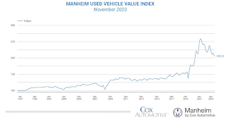 Manheim Used Vehicle Value Index