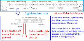 Mouse data format to FPGA