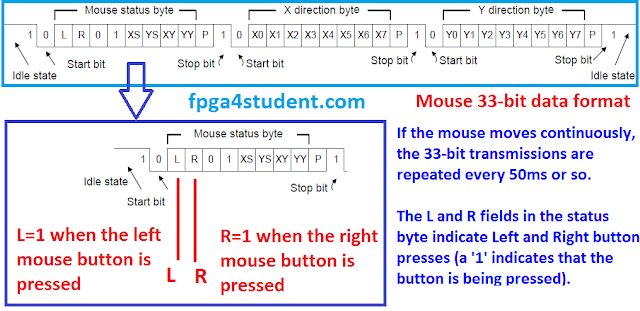 Mouse data format to FPGA