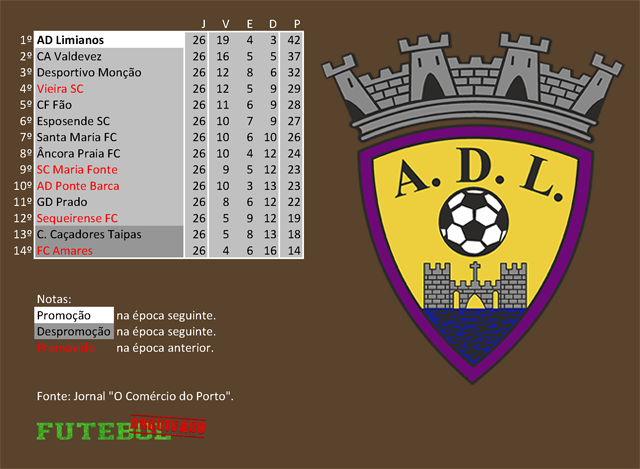 classificação campeonato regional distrital associação futebol braga 1969 limianos