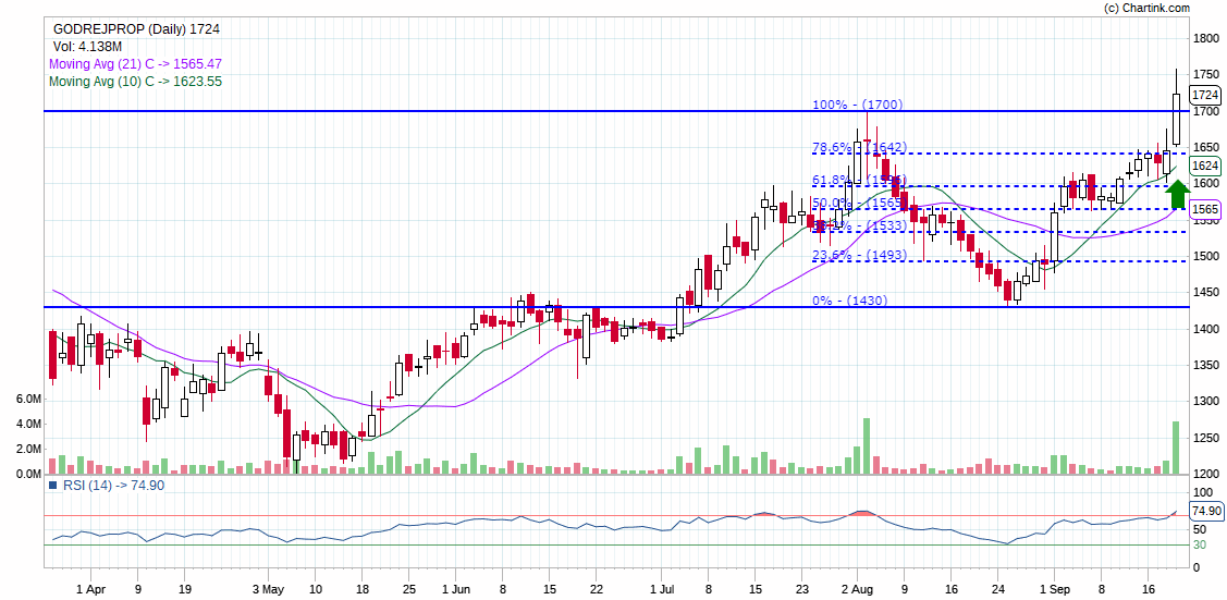 GODREJPROP-intraday-22-09-2021