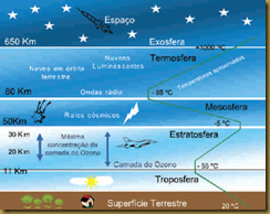 Camadas atmosfericas
