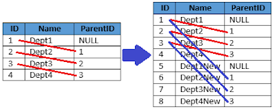 How To Copy SQL Hierarchical Data At Run-time While Keeping Valid Internal References And Self Joins