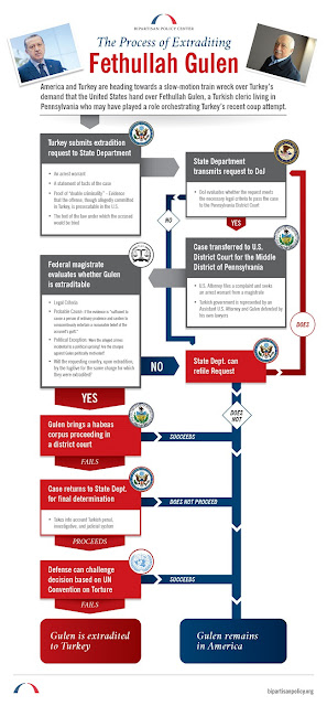 Fethullah Gulen extradition process