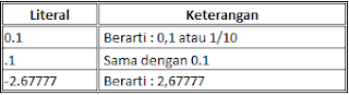 Belajar Java : Literal