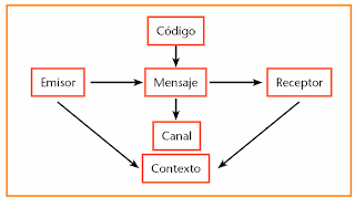 Resultado de imagen para imagenes del esquema de la comunicacion