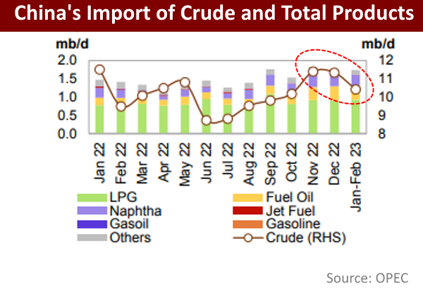 China's crude imports