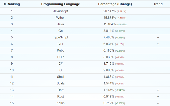 Microsoft Typescript Programming Language : At Fifth Position on Github