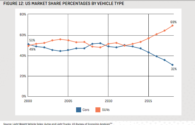 Evolución cuota mercado SUV y coches normales USA 2000-2018