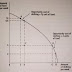 Cara Membaca Kurva Production Possibility Frontier (Kurva Kemungkinan Produksi)