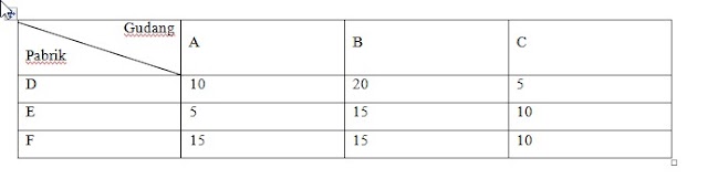 Menghitung Metode TRANSPORTATION Menggunakan POM For Windows