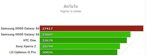 S4 GT I9500 GT I9505 Antutu benchmark