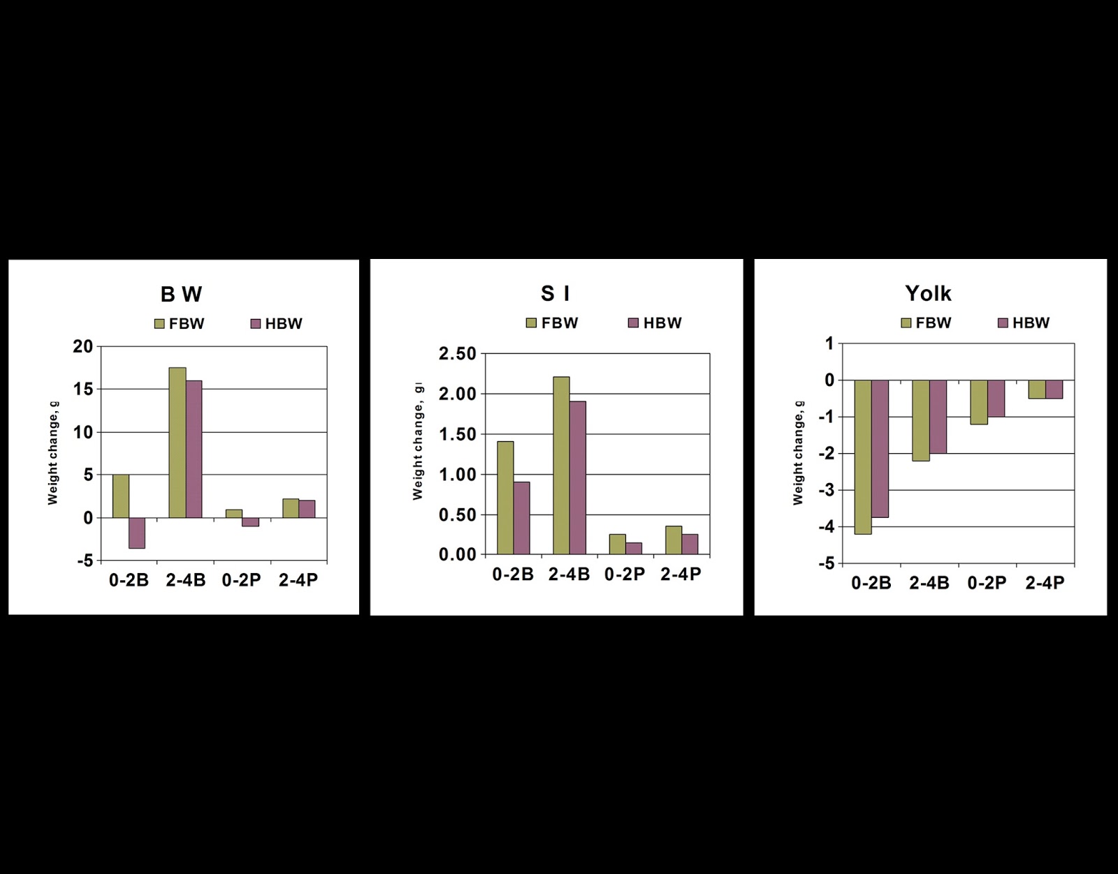 Grafik perubahan dalam berat badan BW usus halus SI dan berat residual kuning telur Yolk secara in vivo