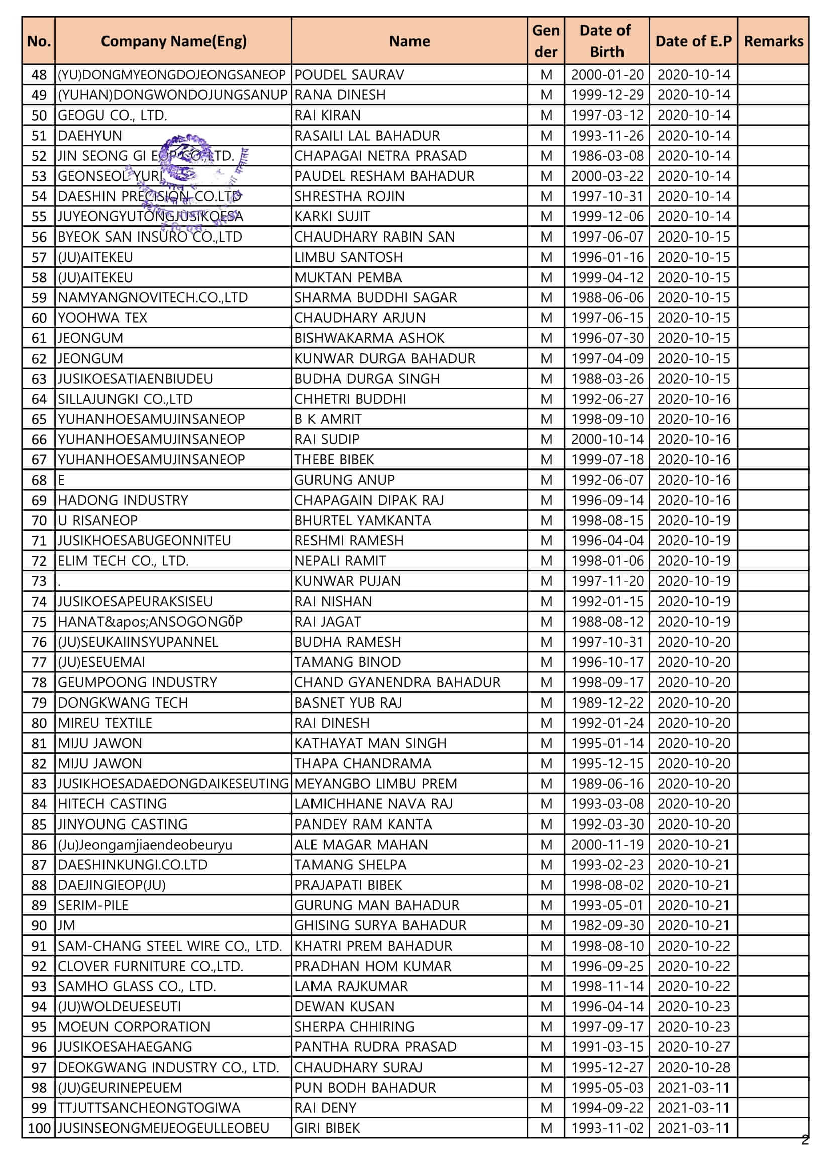 Proposed Entry list of Regular Manufacture Worker