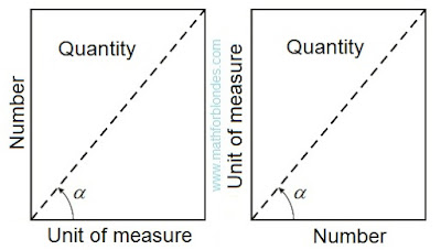 Quantity. Number and unit of measure. Mathematics For Blondes.