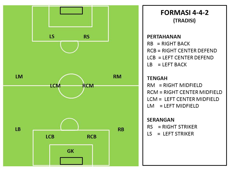 MINDA BOCOR Formasi Di dalam Bola Sepak Formasi 442