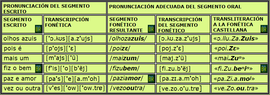 Ejemplos de alteraciones fonéticas entre palabras que terminan en 'S' o 'Z' y palabras que se inician con vocal.