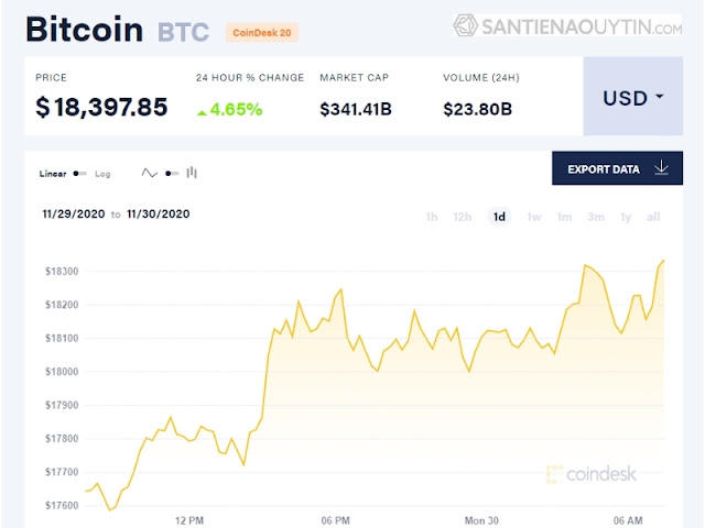 Giá Bitcoin tăng mạnh trở lại vào ngày 30/11