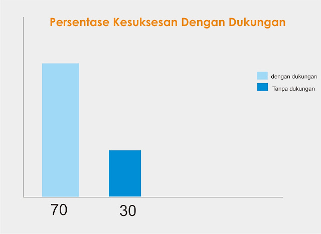 dukungan untuk sukses