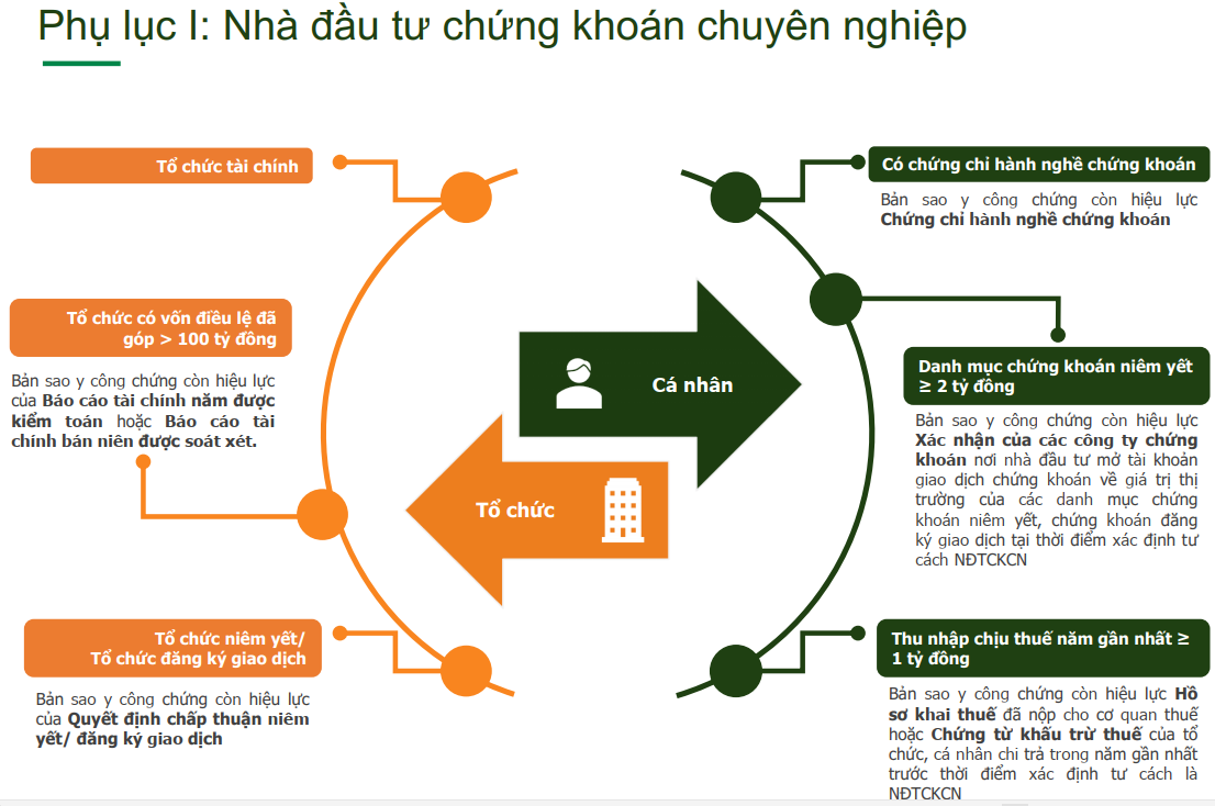 Điều kiện để chứng minh nhà đầu tư chứng khoán chuyên nghiệp