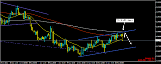 myfxvoyage.blogspot.com EURUSD Channel Trade